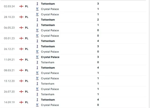 Lịch sử đối đầu Crystal Palace vs Tottenham